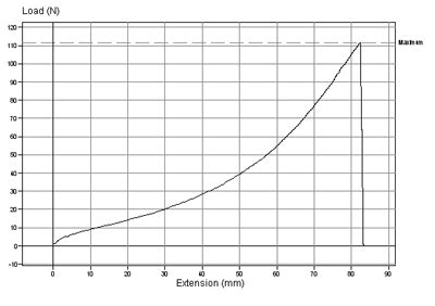 Tearing Resistance Testing agent|tear resistance chart.